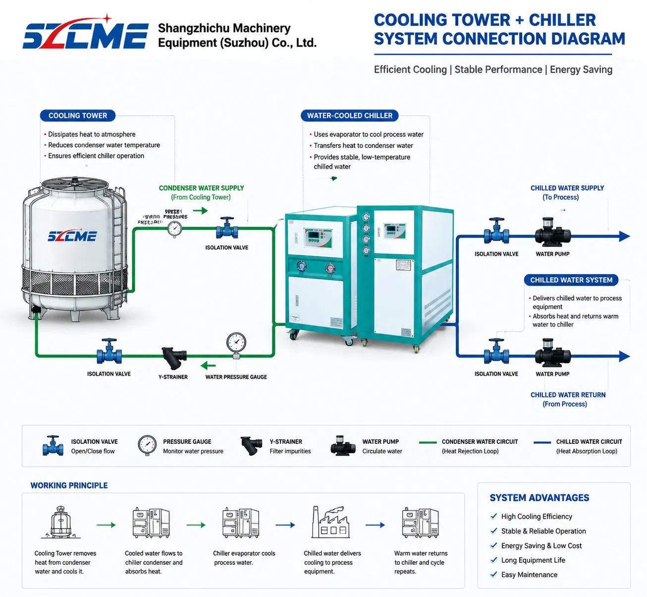 Precision Temperature-Control 10HP Water-Cooled Chiller with Digital Display