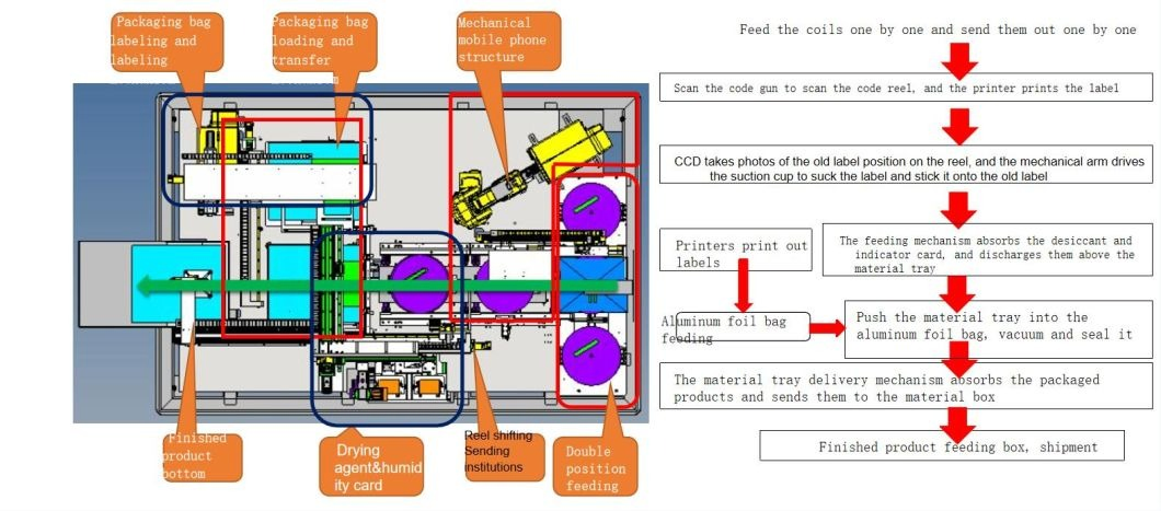 Automatische IC-Rollenverpackungsmaschine für Halbleitereffizienz